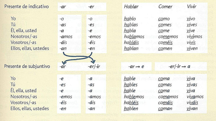 Conjugación presente de subjuntivo de los verbos regulares